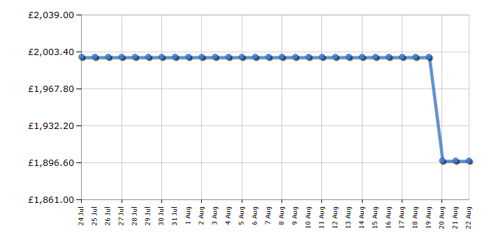 Cheapest price history chart for the Samsung QE65QN93F