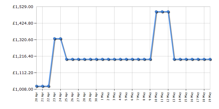Cheapest price history chart for the Samsung QE65QN95D