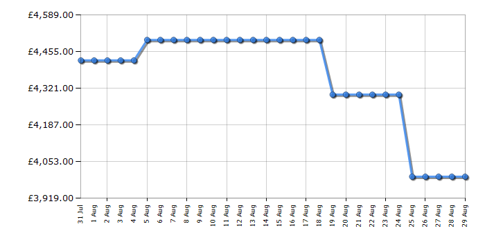 Cheapest price history chart for the Samsung QE65QN990F