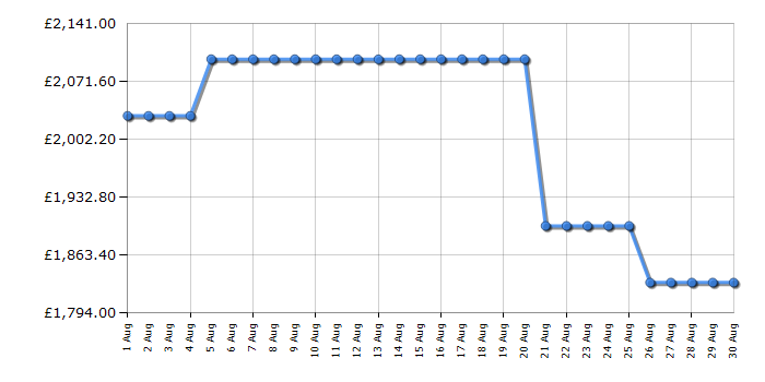 Cheapest price history chart for the Samsung QE65S85F