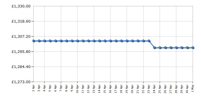 Cheapest price history chart for the Samsung QE65S90C