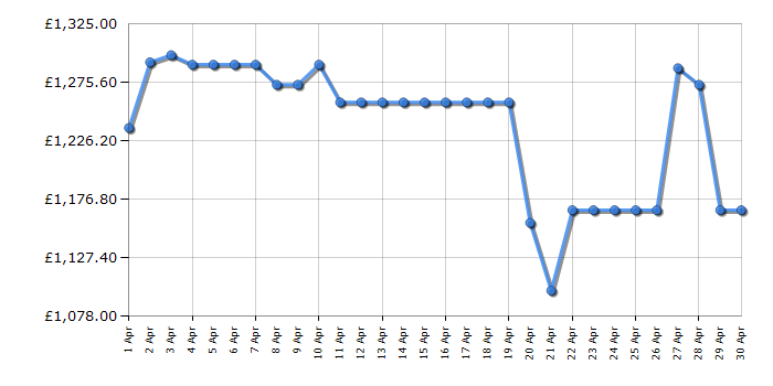 Cheapest price history chart for the Samsung QE65S90D