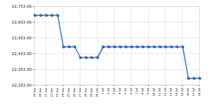 Cheapest price history chart for the Samsung QE65S93F