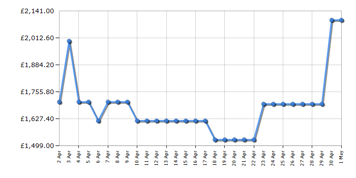 Cheapest price history chart for the Samsung QE65S95C