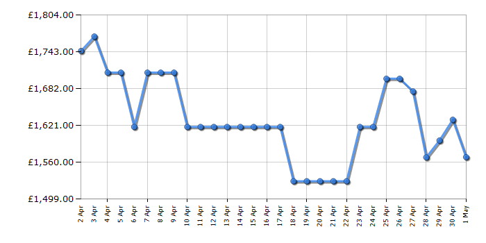 Cheapest price history chart for the Samsung QE65S95D