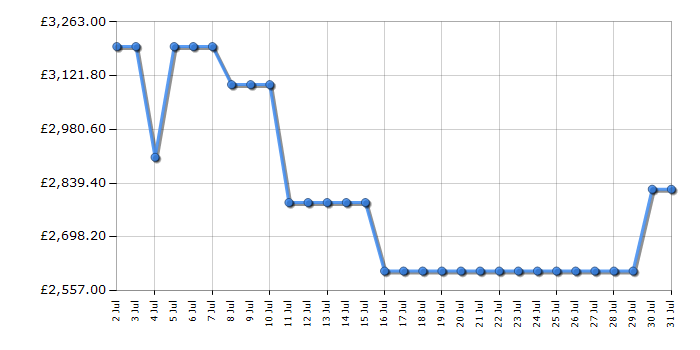Cheapest price history chart for the Samsung QE65S95F