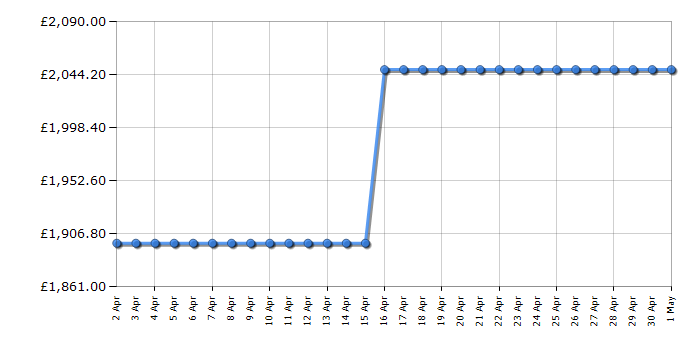 Cheapest price history chart for the Samsung QE75LS03BA