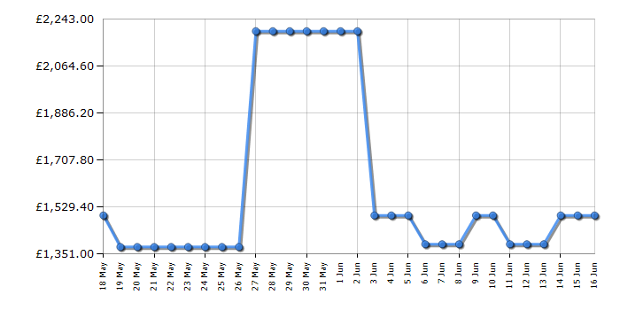 Cheapest price history chart for the Samsung QE75LS03BG