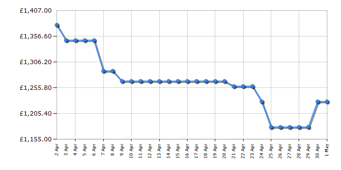 Cheapest price history chart for the Samsung QE75LS03D