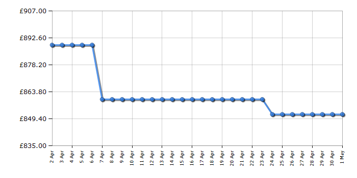 Cheapest price history chart for the Samsung QE75Q60C