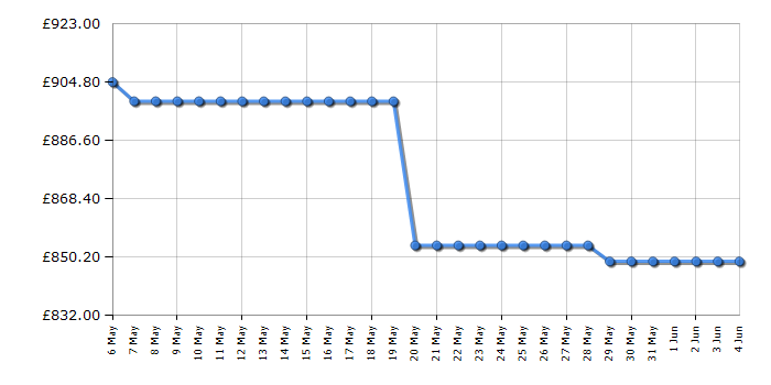 Cheapest price history chart for the Samsung QE75Q60D