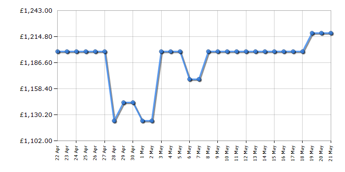 Cheapest price history chart for the Samsung QE75Q70D