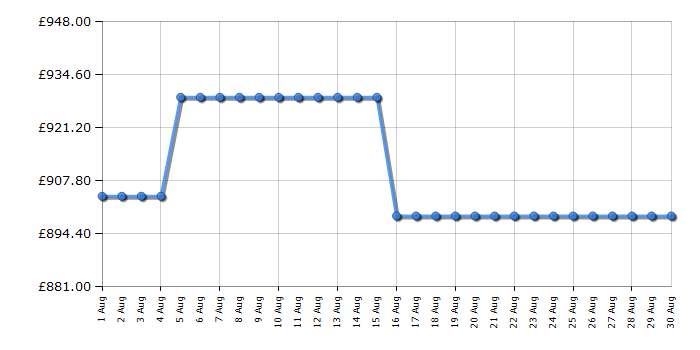 Cheapest price history chart for the Samsung QE75Q7F2