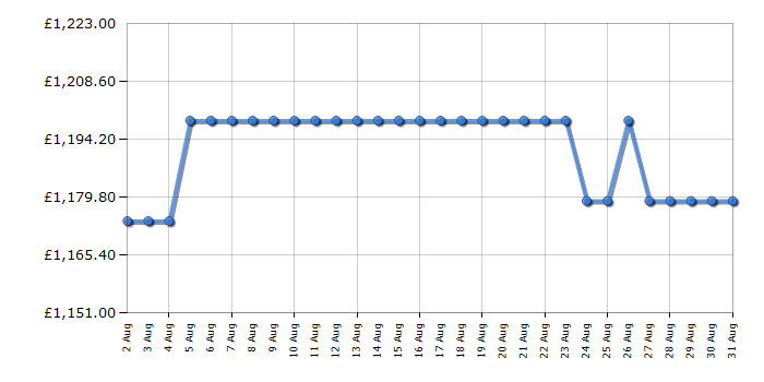 Cheapest price history chart for the Samsung QE75Q7F5