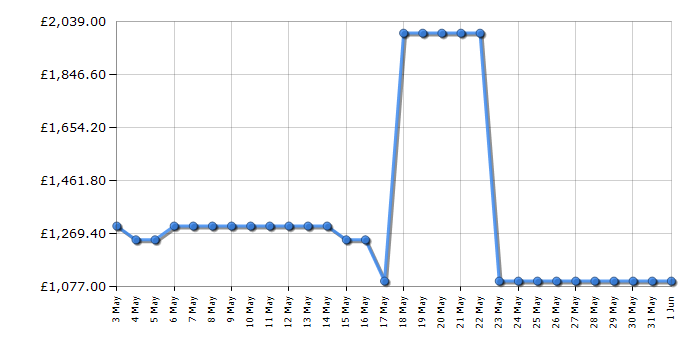 Cheapest price history chart for the Samsung QE75Q80C