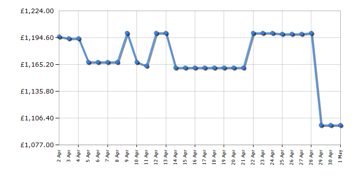 Cheapest price history chart for the Samsung QE75Q80D