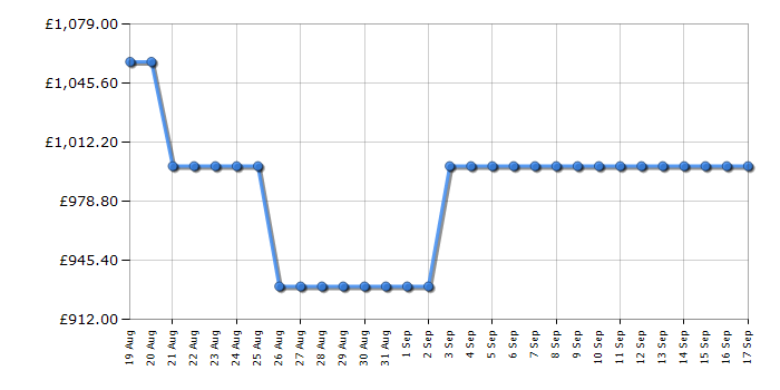 Cheapest price history chart for the Samsung QE75QEF1