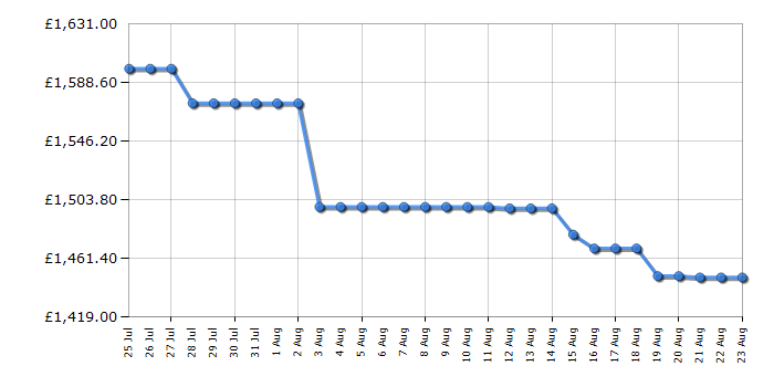 Cheapest price history chart for the Samsung QE75QN1EF