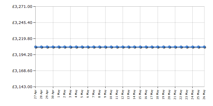 Cheapest price history chart for the Samsung QE75QN700B