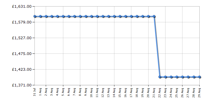 Cheapest price history chart for the Samsung QE75QN70F