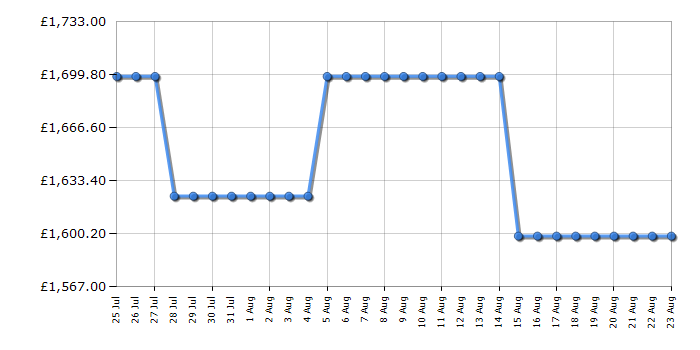 Cheapest price history chart for the Samsung QE75QN73F