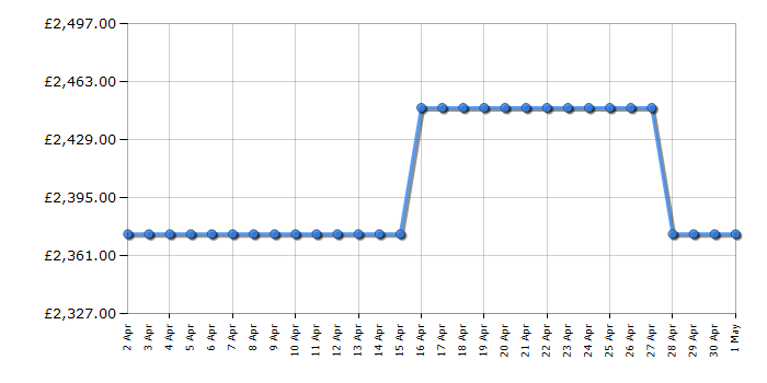 Cheapest price history chart for the Samsung QE75QN800C