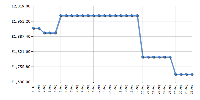 Cheapest price history chart for the Samsung QE75QN80F