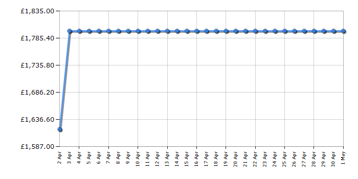 Cheapest price history chart for the Samsung QE75QN85C