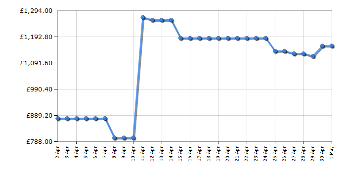 Cheapest price history chart for the Samsung QE75QN85D
