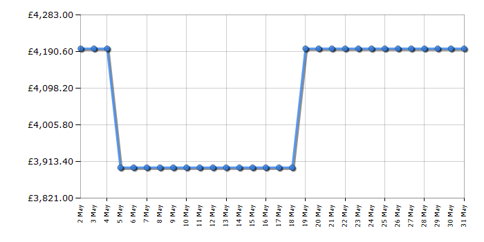 Cheapest price history chart for the Samsung QE75QN900D