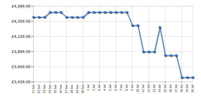 Cheapest price history chart for the Samsung QE75QN900F