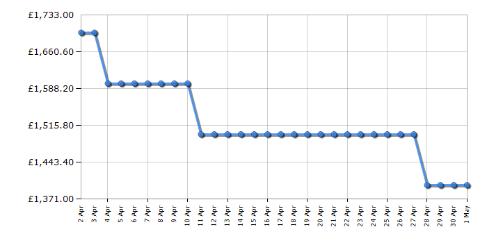 Cheapest price history chart for the Samsung QE75QN90C