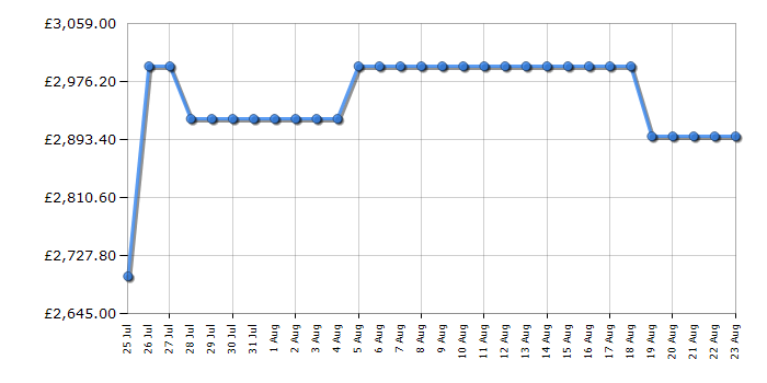 Cheapest price history chart for the Samsung QE75QN90F