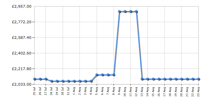 Cheapest price history chart for the Samsung QE75QN93F