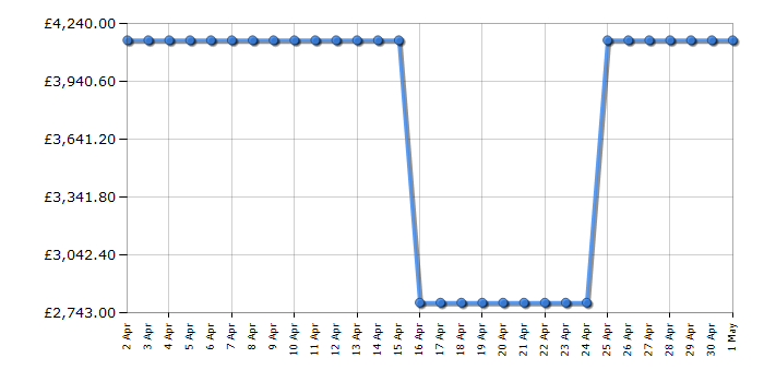 Cheapest price history chart for the Samsung QE75QN95BA