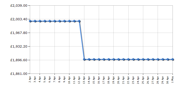 Cheapest price history chart for the Samsung QE75QN95D
