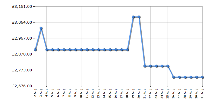 Cheapest price history chart for the Samsung QE77S85F