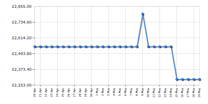 Cheapest price history chart for the Samsung QE77S90C