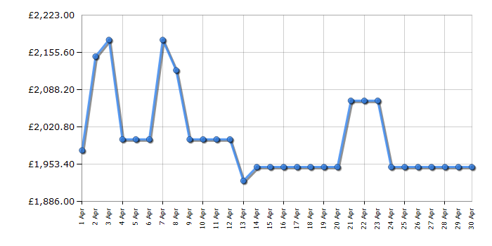 Cheapest price history chart for the Samsung QE77S90D