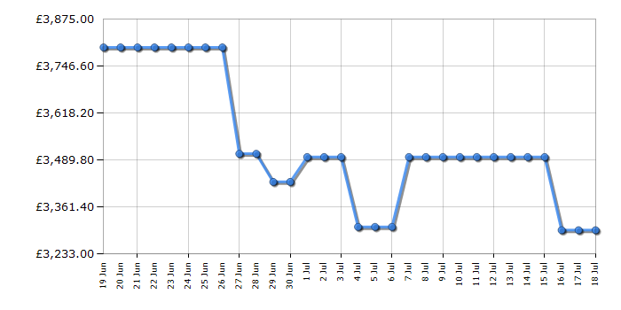 Cheapest price history chart for the Samsung QE77S93F