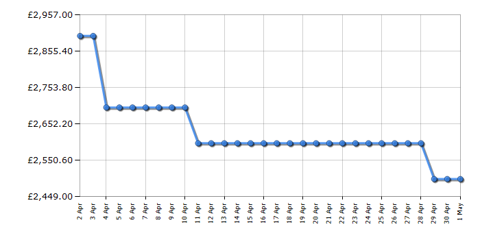 Cheapest price history chart for the Samsung QE77S95C