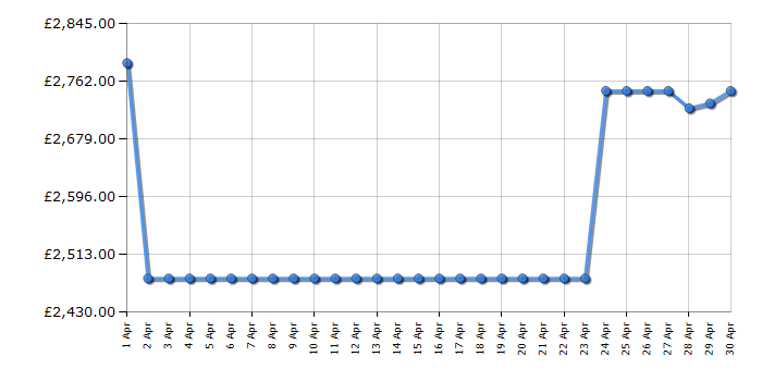 Cheapest price history chart for the Samsung QE77S95D