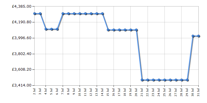 Cheapest price history chart for the Samsung QE77S95F
