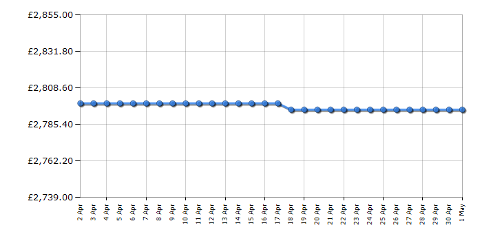 Cheapest price history chart for the Samsung QE83S90D