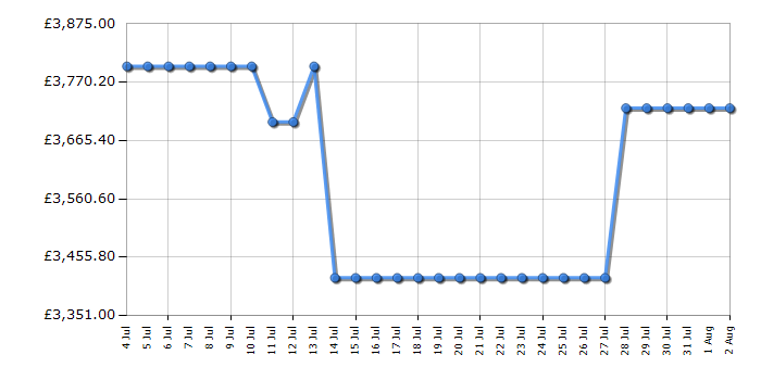 Cheapest price history chart for the Samsung QE85LS03FW