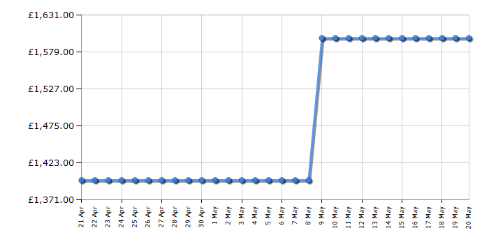 Cheapest price history chart for the Samsung QE85Q60BA