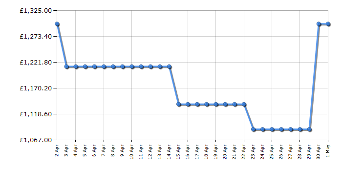 Cheapest price history chart for the Samsung QE85Q60C