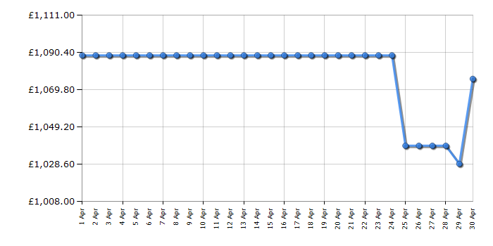 Cheapest price history chart for the Samsung QE85Q60D