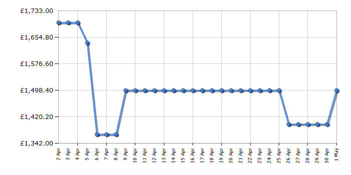 Cheapest price history chart for the Samsung QE85Q70D