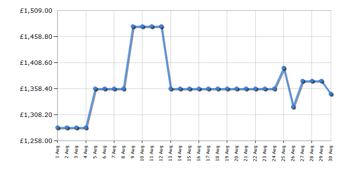 Cheapest price history chart for the Samsung QE85Q7F2